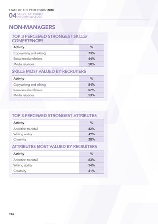 P24
STATE OF THE PROFESSION 2018
	 SKILLS, ATTRIBUTES
	 AND KNOWLEDGE04
NON-MANAGERS
TOP 3 PERCEIVED STRONGEST SKILLS/
COM...