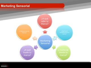 Marketing Sensorial



                                               ¿A	
  qué	
  
                                               sabe	
  tu	
  
                                               Marca?	
  

            ¿	
  Cómo	
  se	
  ve	
  tu	
                            ¿Cuál	
  es	
  el	
  
                   marca?	
                                       soundtrack	
  de	
  tu	
  
                                                                      marca?	
  




                                              Marke&ng	
  
                                              Sensorial	
  

                         ¿A	
  qué	
                            ¿	
  Cómo	
  se	
  
                        huele	
  tu	
                            siente	
  tu	
  
                        marca?	
                                   marca?	
  
 