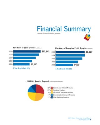 Masco Annua lReport2005