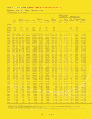 Masco Annual Report2000