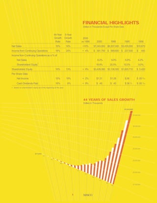 Masco Annual Report2000