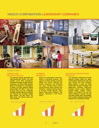 Masco Annual Report2000
