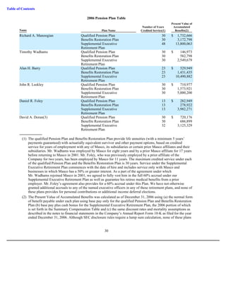 masco Proxy Statements 2007 
