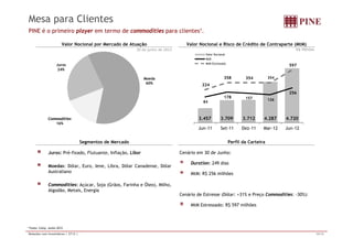 Mesa para Clientes 
PINE é o primeiro player em termo de commodities para clientes1. 
Valor Nocional por Mercado de Atuação Valor Nocional e Risco de Crédito de Contraparte (MtM) 
30 de junho de 2012 R$ Milhões 
597 
Valor Nocional 
MtM 
Juros MtM Estressado 
178 
256 
224 
358 354 354 
24% 
Moeda 
60% 
84 
157 126 
3.457 3.709 3.712 4.287 4.720 
Commodities 
16% 
Jun-11 Set-11 Dez-11 Mar-12 Jun-12 
Segmentos de Mercado Perfil da Carteira 
Juros: Pré-fixado Flutuante Inflação Libor 
Cenário em 30 de Junho: 
Duration: 249 dias 
MtM: R$ 256 milhões 
fixado, Flutuante, Inflação, Moedas: Dólar, Euro, Iene, Libra, Dólar Canadense, Dólar 
Australiano 
Cenário de Estresse (Dólar: +31% e Preço Commodities: -30%): 
MtM Estressado: R$ 597 milhões 
Commodities: Açúcar, Soja (Grãos, Farinha e Óleo), Milho, 
Algodão, Metais, Energia 
1 Fonte: Cetip, Junho 2012 
Relações com Investidores | 2T12 | 10/16 
 