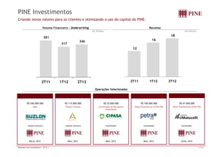 PINE Investimentos 
Criando novos valores para os clientes e otimizando o uso do capital do PINE. 
Volume Financeiro - Underwriting Receitas 
R$ Milhões R$ Milhões 
381 18 
16 
317 
346 
12 
2T11 1T12 2T12 2T11 1T12 2T12 
Operações Selecionadas 
R$ 540.000.000 
M&A 
R$ 115.000.000 
Project Finance 
R$ 25.000.000 
Certificados de Recebíveis 
Imobiliários 
R$ 100.000.000 
Notas Promissórias (ICVM 476) 
R$ 67.000.000 
Notas Promissórias (ICVM 476) 
Assessor Exclusivo Assessor Exclusivo Coordenador Coordenador Coordenador 
Março, 2012 Maio, 2012 Maio, 2012 Maio, 2012 Junho, 2012 
Relações com Investidores | 2T12 | 11/16 
 
