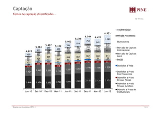 Captação 
Fontes de captação diversificadas... 
R$ Milhões 
Trade Finance 
6.544 6.421 
753 
841 
6.933 
1.089 
6.248 
814 
118 
Private Placements 
5.902 Multilaterais 
160 
194 
21 
282 
185 
33 
267 310 
353 276 
205 237 246 233 
234 
295 
247 256 281 291 553 
200 
194 
- 829 
898 867 
867 868 813 
151 
166 
158 
155 
84 86 
250 125 
405 
413 
377 435 
596 
Mercado de Capitais 
Internacional 
Mercado de Capitais 
Local 
5.437 
5.182 
4.622 
5.322 
626 
46 42 
224 320 
198 214 
867 
41 
272 
218 
53 66 112 31 33 
210 165 106 161 194 
212 228 250 281 223 
227 
20-3 
453 
36 
201 
1 463 1 530 1.287 
1.253 1.196 1.186 1.228 175 
BNDES 
Depósitos à Vista 
1.124 
1.463 1.530 1.114 
1.646 1.654 1 592 1.720 1.845 1.965 2.130 2.128 2.153 
Depósitos a Prazo 
Interfinanceiros 
Dépositos a Prazo 
Pessoas Físicas 
1.592 Dé i P 
Jun-10 Set-10 Dez-10 Mar-11 Jun-11 Set-11 Dez-11 Mar-12 Jun-12 
Dépositos a Prazo 
Pessoas Jurídicas 
Déposito a Prazo de 
Institucionais 
Relações com Investidores | 2T12 | 12/16 
 