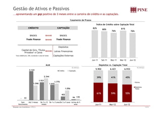 Gestão de Ativos e Passivos 
...apresentando um gap positivo de 3 meses entre a carteira de crédito e as captações. 
Casamento de Prazos 
Índice de Crédito sobre Captação Total 
CRÉDITO CAPTAÇÃO 82% 80% 
76% 
81% 
76% 
BNDES BNDES 
Trade Finance Trade Finance 
Depósitos 
Capital de Giro, Títulos 
Privados1 e Caixa Letras Financeiras 
1Inclui debêntures, CRIs, eurobonds e cotas de fundos Captações Externas 
Jun-11 Set-11 Dez-11 Mar-12 Jun-12 
ALM Depósitos vs. Captação Total 
R$ Milhões 5.902 6.421 6.933 
R$ Milhões 
3 124 
39% 41% 45% 
Outros 
3.124 
1.921 
1 590 
2.344 
Crédito Captação 
1.775 
61% 59% 55% 
Depósitos 
Totais 
1.642 
402 
1.590 
1.056 
Jun-11 Mar-12 Jun-12 
- 33 94 135 
Sem 
Vencimento 
Até 3 meses De 3 a 12 
meses 
De 1 a 3 anos De 3 a 5 anos Acima de 5 
anos 
Relações com Investidores | 2T12 | 13/16 
 