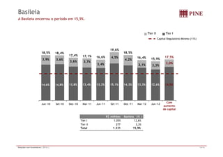 Basileia 
A Basileia encerrou o período em 15,9%. 
Tier II Tier I 
Capital Regulatório Mínimo (11%) 
3,9% 3,6% 3 6% 3 7% 
4,5% 
18,5% 18,4% 
17,4% 17,1% 
18,5% 
19,6% 
16,6% 16,4% 15,9% 17,5% 
, , 3,6% 3,7% 
3,4% 
4,2% 
3,1% 3,3% 
3,0% 
14,6% 14,8% 13,8% 13,4% 13,2% 15,1% 14,3% 13,3% 12,6% 14,5% 
Jun -10 Set-10 Dez -10 Mar-11 Jun -11 Set-11 Dez -11 Mar-12 Jun -12 Com 
aumento 
de capital 
R$ milhões Basileia (% ) 
Tier I 1.055 12,6% 
Tier II 277 3,3% 
Total 1.331 15,9% 
Relações com Investidores | 2T12 | 14/16 
 