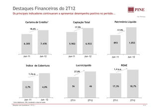 Destaques Financeiros do 2T12 
Os principais indicadores continuaram a apresentar desempenho positivo no período... 
R$ Milhões 
Patrimônio Líquido 
17,9% 
Carteira de Crédito1 
18,6% 
Captação Total 
17,5% 
893 1.053 
6.305 7.478 5 902 6 933 Jun 11 Jun 12 
5.902 6.933 
Jun 11 Jun 12 
Jun -11 Jun -12 
ROAE 
1 4 
LucroLíquido 
Jun-Jun-Índice de Cobertura 
Jun--1,4 p.p. 
27,8% 
1,3p.p. 
2,7% 4,0% 36 46 17,3% 18,7% 
Jun -11 Jun -12 2T11 2T12 2T11 2T12 
1 Inclui debêntures, CRIs, eurobonds e cotas de fundos 
Relações com Investidores | 2T12 | 5/16 
 