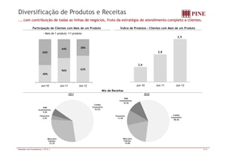 Diversificação de Produtos e Receitas 
... com contribuição de todas as linhas de negócios, fruto da estratégia de atendimento completo a clientes. 
Participação de Clientes com Mais de um Produto Índice de Produtos - Clientes com Mais de um Produto 
Mais de 1 produto 1 produto 
2,9 
60% 
44% 38% 
2,8 
40% 
56% 62% 
2,6 
Jun-10 Jun-11 Jun-12 Jun-10 Jun-11 Jun-12 
Mix de Receitas 
1S11 1S12 
Crédito 
Corporativo 
63,5% 
PINE 
Investimentos 
5,5% 
T i 
PINE 
Investimentos 
10,3% 
T i Crédito 
Tesouraria 
3,3% 
Corporativo 
58,4% 
Tesouraria 
11,5% 
Mesa para 
Clientes 
27,7% 
Mesa para 
Clientes 
19,8% 
Relações com Investidores | 2T12 | 6/16 
 