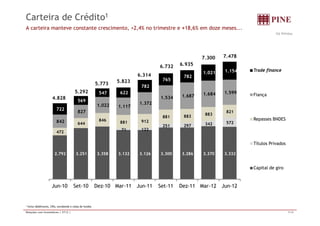 Carteira de Crédito1 
A carteira manteve constante crescimento, +2,4% no trimestre e +18,6% em doze meses... 
R$ Milhões 
7.300 7.478 
782 
765 
782 
1.021 1.154 Trade finance 
5.773 5.823 
6.314 
6.732 6.935 
1.022 1.117 
1.372 
1.534 1.687 1.684 1.599 
827 
883 821 
722 
569 
547 622 
Fiança 
4.828 
5.292 
71 122 
251 297 342 572 
472 
644 
846 881 912 
881 883 842 
Repasses BNDES 
2.792 3.251 3.358 3.132 3.126 3.300 3.286 3.370 3.332 
Títulos Privados 
Jun-10 Set-10 Dez-10 Mar-11 Jun-11 Set-11 Dez-11 Mar-12 Jun-12 
Capital de giro 
1 Inclui debêntures, CRIs, eurobonds e cotas de fundos 
Relações com Investidores | 2T12 | 7/16 
 