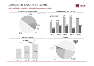 Qualidade da Carteira de Crédito 
...com qualidade, garantias e adequada cobertura da carteira. 
Qualidade da Carteira de Crédito Non Performing Loans > 90 dias 
0,7% 0,7% 
0 6% 
Contrato em Atraso 
Parcelas em Atraso 
B 
36,9% 
30 de junho de 2012 
0,5% 0,5% 
0,6% 
0,3% 0,3% 0 3% 
C 
10 9% 
0,2% 
, , 
0,2% 
0,3% 
AA-A 
48 1% 
10,9% 
D-E 
1,8% 
F-H 
2,3% 
Jun-11 Set-11 Dez-11 Mar-12 Jun-12 
Índice de Cobertura Garantias 
+1 3 p p Alienação 
48,1% 
Fiduciária de 
Produtos 
46% 
Fiança 
2% 
Aplicações 
1,3 p.p. 
+0,4 p.p. 
Financeiras 
3% 
2,7% 
3,6% 4,0% 
Recebíveis 
26% 
Alienação 
Fiduciária de 
Imóveis 
23% 
Jun -11 Mar-12 Jun-12 
Relações com Investidores | 2T12 | 9/16 
 