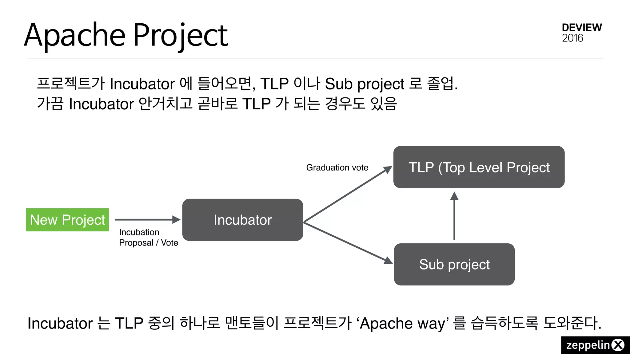 Apache Project
Sub project
Incubator
TLP (Top Level Project
New Project
Graduation vote
Incubation
Proposal / Vote
프로젝트가 Incubator 에 들어오면, TLP 이나 Sub project 로 졸업.
가끔 Incubator 안거치고 곧바로 TLP 가 되는 경우도 있음
Incubator 는 TLP 중의 하나로 맨토들이 프로젝트가 ‘Apache way’ 를 습득하도록 도와준다.
 