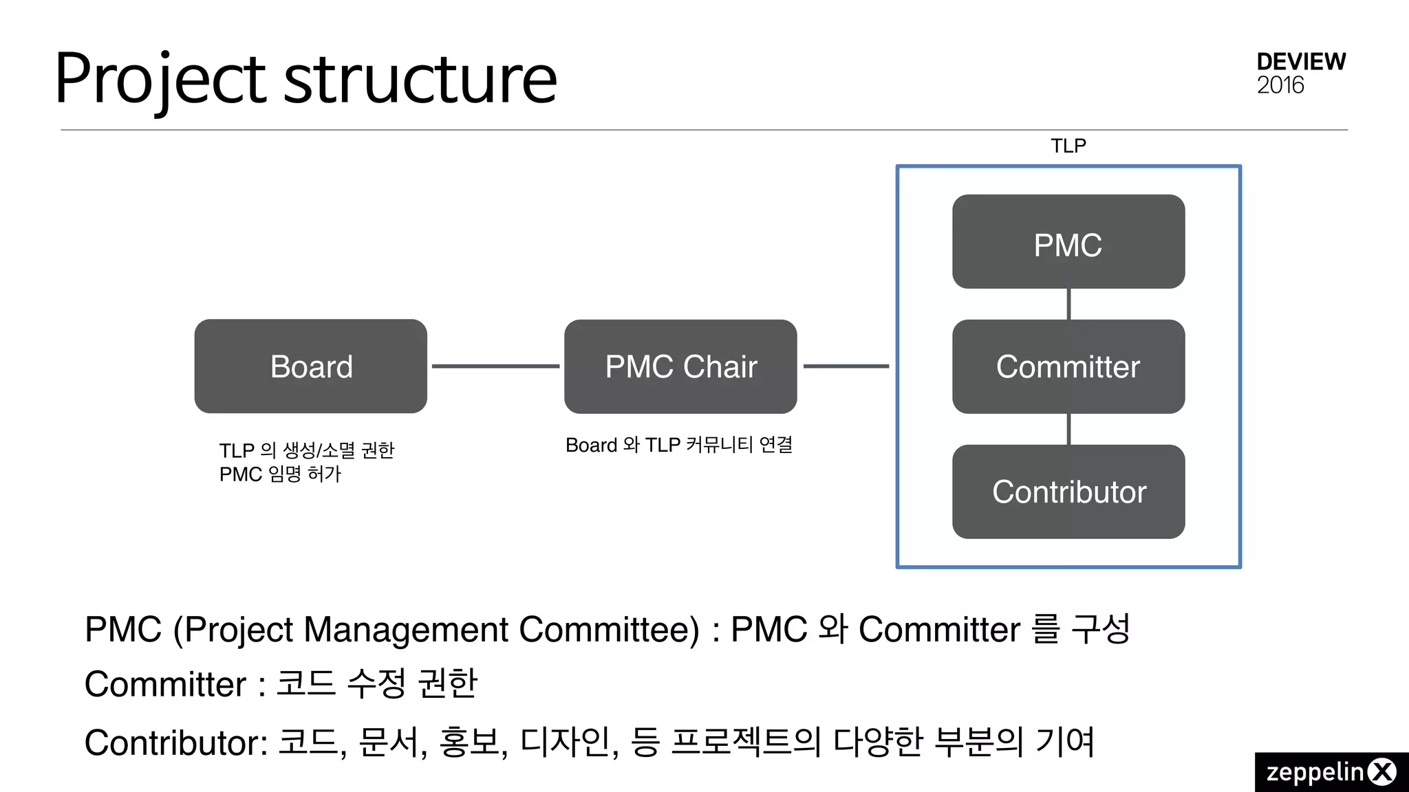Project structure
PMC Chair
PMC (Project Management Committee) : PMC 와 Committer 를 구성
PMC
Committer
Contributor
Board
Board 와 TLP 커뮤니티 연결
Committer : 코드 수정 권한
Contributor: 코드, 문서, 홍보, 디자인, 등 프로젝트의 다양한 부분의 기여
TLP
TLP 의 생성/소멸 권한
PMC 임명 허가
 