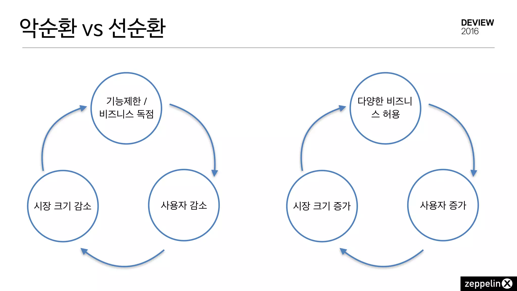 악순환 vs 선순환
기능제한 /  
비즈니스 독점
사용자 감소시장 크기 감소
다양한 비즈니
스 허용
사용자 증가시장 크기 증가
 