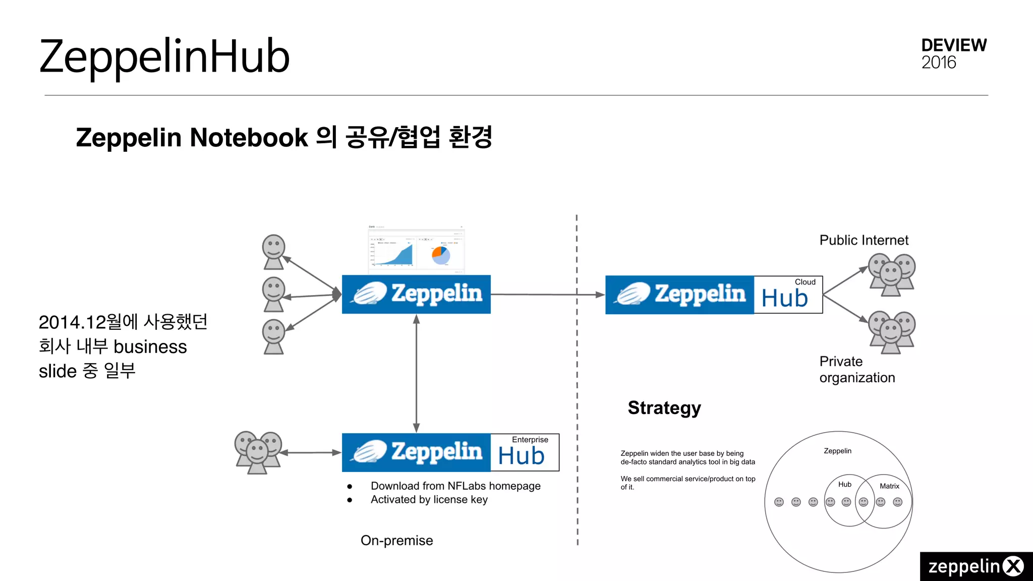 ZeppelinHub
2014.12월에 사용했던
회사 내부 business
slide 중 일부
Zeppelin Notebook 의 공유/협업 환경
 