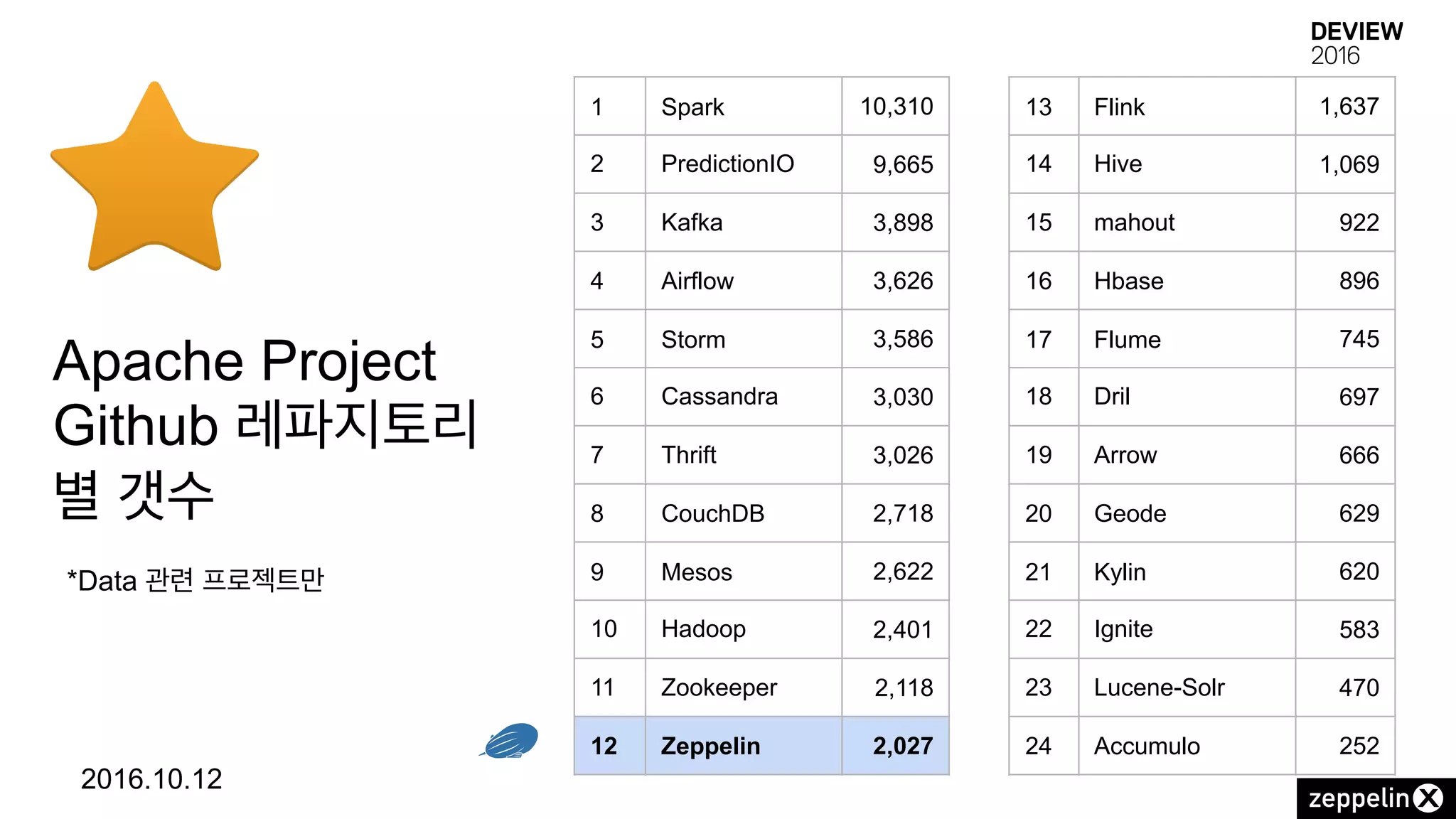 Apache Project
Github 레파지토리
별 갯수
1 Spark 10,310
2 PredictionIO 9,665
3 Kafka 3,898
4 Airflow 3,626
5 Storm 3,586
6 Cassandra 3,030
7 Thrift 3,026
8 CouchDB 2,718
9 Mesos 2,622
10 Hadoop 2,401
11 Zookeeper 2,118
12 Zeppelin 2,027
2016.10.12
13 Flink 1,637
14 Hive 1,069
15 mahout 922
16 Hbase 896
17 Flume 745
18 Dril 697
19 Arrow 666
20 Geode 629
21 Kylin 620
22 Ignite 583
23 Lucene-Solr 470
24 Accumulo 252
*Data 관련 프로젝트만
 