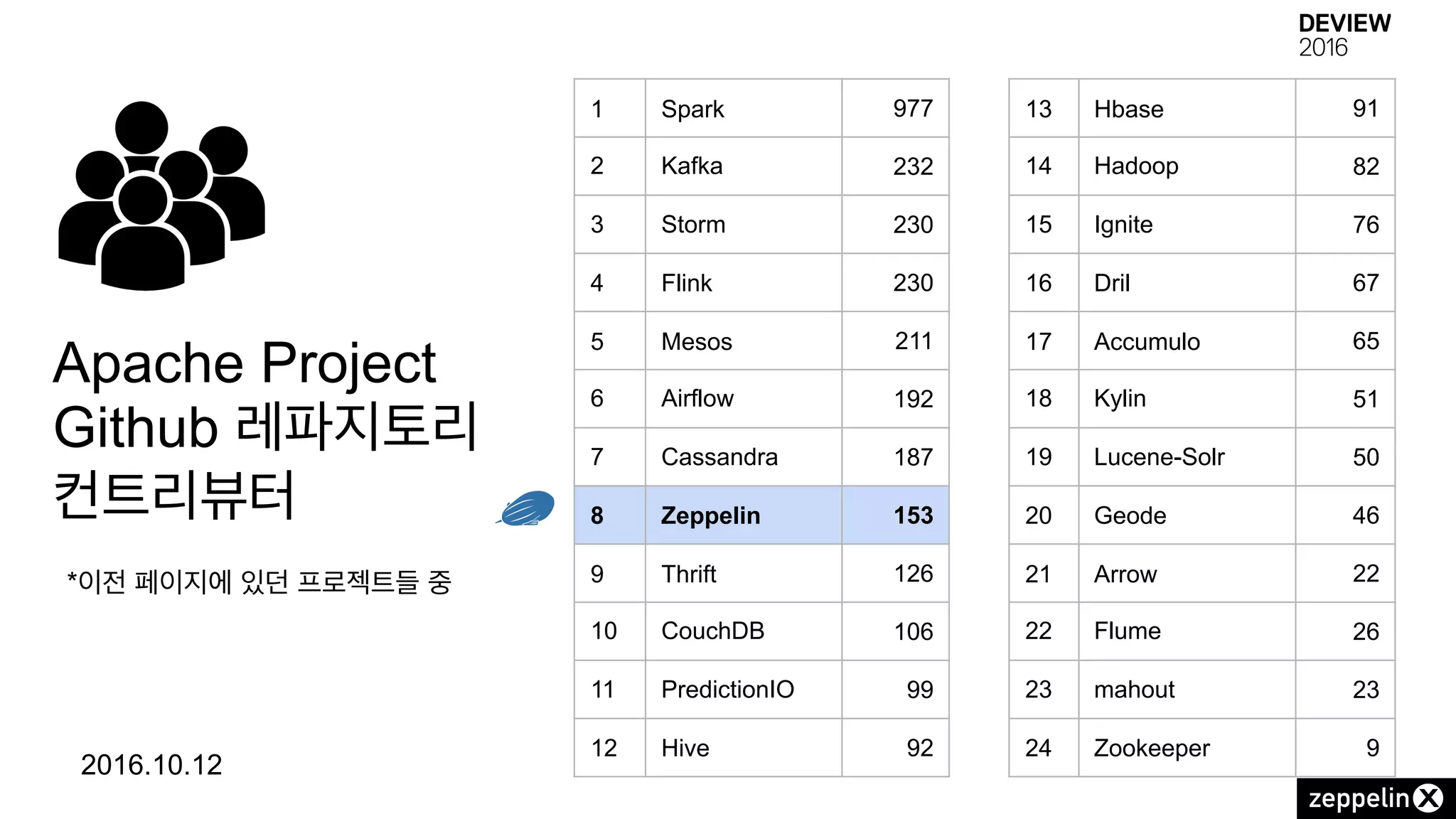 Apache Project
Github 레파지토리
컨트리뷰터
1 Spark 977
2 Kafka 232
3 Storm 230
4 Flink 230
5 Mesos 211
6 Airflow 192
7 Cassandra 187
8 Zeppelin 153
9 Thrift 126
10 CouchDB 106
11 PredictionIO 99
12 Hive 92
2016.10.12
13 Hbase 91
14 Hadoop 82
15 Ignite 76
16 Dril 67
17 Accumulo 65
18 Kylin 51
19 Lucene-Solr 50
20 Geode 46
21 Arrow 22
22 Flume 26
23 mahout 23
24 Zookeeper 9
*이전 페이지에 있던 프로젝트들 중
 