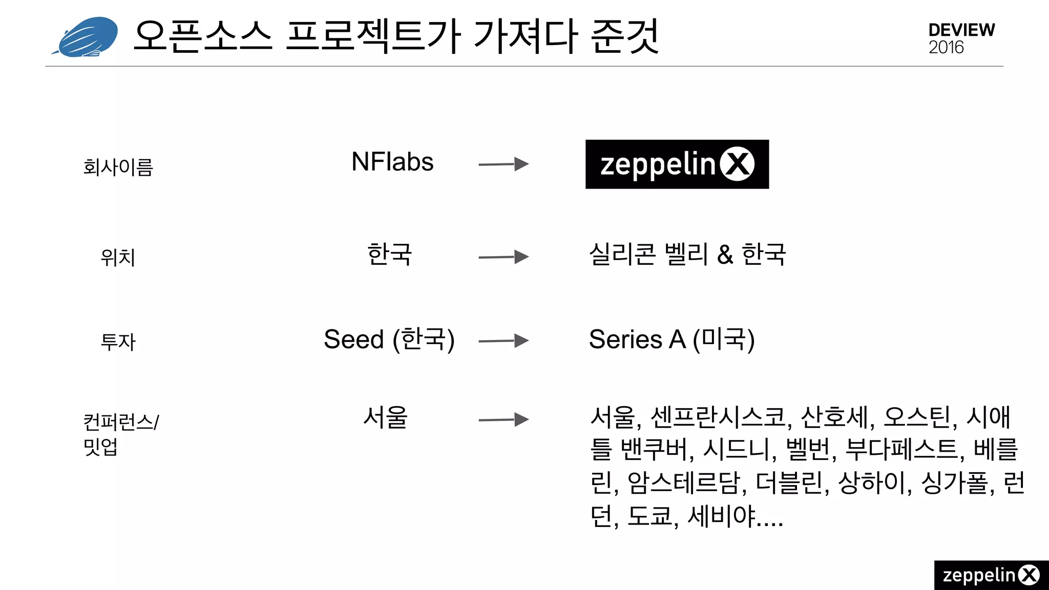 오픈소스 프로젝트가 가져다 준것
NFlabs회사이름
위치 한국 실리콘 벨리 & 한국
투자 Seed (한국) Series A (미국)
컨퍼런스/
밋업
서울 서울, 센프란시스코, 산호세, 오스틴, 시애
틀 밴쿠버, 시드니, 벨번, 부다페스트, 베를
린, 암스테르담, 더블린, 상하이, 싱가폴, 런
던, 도쿄, 세비야....
 