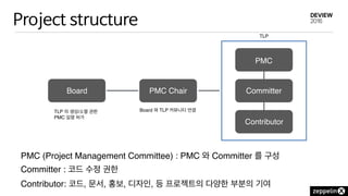 Project structure
PMC Chair
PMC (Project Management Committee) : PMC 와 Committer 를 구성
PMC
Committer
Contributor
Board
Board 와 TLP 커뮤니티 연결
Committer : 코드 수정 권한
Contributor: 코드, 문서, 홍보, 디자인, 등 프로젝트의 다양한 부분의 기여
TLP
TLP 의 생성/소멸 권한
PMC 임명 허가
 