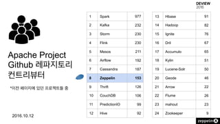 Apache Project
Github 레파지토리
컨트리뷰터
1 Spark 977
2 Kafka 232
3 Storm 230
4 Flink 230
5 Mesos 211
6 Airflow 192
7 Cassandra 187
8 Zeppelin 153
9 Thrift 126
10 CouchDB 106
11 PredictionIO 99
12 Hive 92
2016.10.12
13 Hbase 91
14 Hadoop 82
15 Ignite 76
16 Dril 67
17 Accumulo 65
18 Kylin 51
19 Lucene-Solr 50
20 Geode 46
21 Arrow 22
22 Flume 26
23 mahout 23
24 Zookeeper 9
*이전 페이지에 있던 프로젝트들 중
 