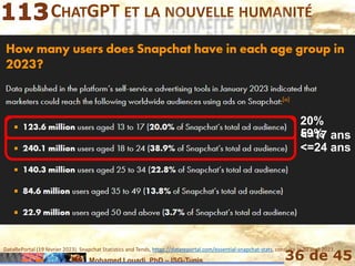 Mohamed Louadi, PhD – ISG-Tunis 36 de 45
CHATGPT ET LA NOUVELLE HUMANITÉ
DataRePortal (19 février 2023). Snapchat Statistics and Tends, https://datareportal.com/essential-snapchat-stats, consulté le 20 avril 2023.
59%
<=24 ans
20%
<=17 ans
 