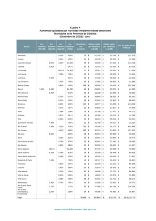 www.cajajubilaciones.cba.gov.ar		
MOVILIDAD
Diciembre 2018
Cuadro 4
Aumentos liquidados por movilidad mediante índices sectoriales
Municipios de la Provincia de Córdoba
(Diciembre de 2018) - cont.-
Sector
Inc.
Haberes
(07/18)
Inc.
Haberes
(10/18)
Inc.
Haberes
(11/18)
Inc.
Haberes
(Total)
Beneficios
con
aumento
Haber medio
por beneficio
(11/18)
Haber medio
por beneficio
(12/18)
Inc. en gasto bruto
mensual
Hernando 4,00% 4,00% 75 $ 31.700 $ 33.134 $ 107.579
Inriville 5,00% 5,00% 30 $ 19.236 $ 20.322 $ 32.586
Justiniano Posse 6,00% 4,00% 10,24% 55 $ 24.930 $ 27.525 $ 142.718
Laborde 5,97% 5,97% 42 $ 21.429 $ 22.930 $ 63.053
La Cautiva 14,82% 14,82% 12 $ 16.241 $ 18.541 $ 27.604
La Francia 7,98% 7,98% 43 $ 17.256 $ 18.978 $ 74.034
La Granja 4,24% 4,24% 25 $ 17.160 $ 18.052 $ 22.316
Los Cóndores 7,00% 7,00% 25 $ 17.585 $ 18.853 $ 31.698
Marcos Juárez 5,40% 5,40% 148 $ 28.905 $ 30.610 $ 252.248
Marull 7,64% 6,18% 14,29% 14 $ 20.691 $ 23.871 $ 44.529
Mina Clavero 6,40% 6,40% 56 $ 11.138 $ 11.963 $ 46.201
Monte Cristo 5,72% 5,72% 33 $ 26.849 $ 28.520 $ 55.141
Monte Maíz 5,00% 5,00% 38 $ 32.650 $ 34.462 $ 68.842
Morteros 9,65% 9,65% 100 $ 19.077 $ 21.208 $ 213.068
Morrison 4,07% 4,07% 31 $ 20.829 $ 21.957 $ 34.956
Oliva 2,08% 2,08% 75 $ 20.780 $ 21.437 $ 49.272
Ordoñez 3,67% 3,67% 24 $ 18.396 $ 19.053 $ 15.749
Pilar 8,26% 8,26% 52 $ 18.443 $ 20.214 $ 92.061
Quebracho Herrado 7,94% 7,94% 11 $ 22.798 $ 24.917 $ 23.310
Río Cuarto* 3,43% 2,02% 3,36% 731 $ 24.299 $ 25.177 $ 641.846
Río Tercero 4,00% 4,00% 247 $ 30.374 $ 31.823 $ 357.902
Sacanta 8,00% 8,00% 23 $ 20.974 $ 22.998 $ 46.560
Saira 4,22% 4,22% 13 $ 22.641 $ 23.800 $ 15.073
San Antonio de Litín 4,76% 4,76% 11 $ 35.491 $ 37.181 $ 18.583
San Basilio 4,86% 4,86% 31 $ 25.560 $ 26.965 $ 43.537
Santa Catalina 12,31% 12,31% 20 $ 27.475 $ 31.008 $ 70.653
Santa Eufemia 4,00% 4,19% 8,35% 24 $ 24.300 $ 26.408 $ 50.606
Santa María de Punilla 5,58% 5,58% 28 $ 18.505 $ 19.856 $ 37.842
Sebastián El Cano 7,98% 7,98% 16 $ 18.747 $ 20.423 $ 26.822
Tancacha 4,94% 4,94% 51 $ 19.758 $ 21.041 $ 65.468
Unquillo 3,60% 3,60% 63 $ 25.824 $ 26.826 $ 63.119
Villa Allende 2,00% 2,00% 81 $ 24.906 $ 25.702 $ 64.499
Villa de María 6,00% 6,00% 28 $ 14.820 $ 15.976 $ 32.383
Villa Nueva 2,08% 2,08% 98 $ 20.042 $ 20.741 $ 68.474
Mendiolaza 2,81% 4,70% 7,64% 16 $ 21.508 $ 23.431 $ 30.770
Río Cuarto - Epos
Transf.
2,70% 2,70% 92 $ 57.568 $ 60.136 $ 236.294
Río Cuarto -
Autoridades y
Funcionarios
2,56% 2,56% 14 $ 44.358 $ 45.492 $ 15.867
Total 9.095 $ 50.952 $ 53.725 $ 25.222.772
 