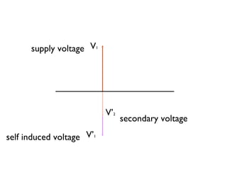 V 1 V’ 1 V’ 2 supply voltage self induced voltage secondary voltage 