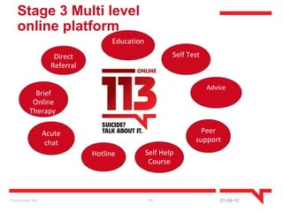 Stage 3 Multi level
    online platform
                                       Education
                       Direct                              Self Test
                      Referral

                                                                       Advice
             Brief
            Online
           Therapy

                    Acute                                           Peer
                     chat                                         support
                                 Hotline           Self Help
                                                    Course



Presentatie titel                                   11                     01-09-12
 
