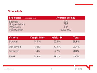 Site stats
       Site usage    5 / 10 / 09-20 / 03 /12         Average per day
       Sitevisits                                             730
       Unique visitors                                        367
       Pageviews                                              6,2
       Visit Duration                                      00:03:053


       Visitors                Yough<18 yr     Adult 18+               Total
       Suicidal                        14,8%        53,8%              68,6%

       Concerned                        5,8%        17,6%              23,4%
       Bereaved                         1,4%        6,7%               8,0%

       Total                           21,9%        78.1%              100%



www.113online.n                                12                       01-09-12
 