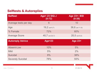 Selftests & Autoreplies
      Selftest                Age< 23 SIQ J      Age 23+: BSI
                                 (0-72)             (0-39)
      Average tests per day           6                10
      Age                       19,2 (sd 6,7)     36,6 (sd 11,8)
      % Female                      72%               60%
      Average Score             40,7 (sd 20,7)    20,5 (sd 8,5)

      Autoreply Advice           Age<23            Age 23+

      Absent-Low                    10%               5%
      Mild                          5%                2%
      Suicidal                      8%                38%
      Severely Suicidal             78%               55%


www.113online.n                           13           01-09-12
 