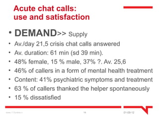 Acute chat calls:
      use and satisfaction

  • DEMAND>> Supply
  •    Av. duration: 61 min (sd 39 min).
  •    48% female, 15 % male, 37% ?. Av. 25,6
  •    46% of callers in a form of mental health treatment
  •    Content: 41% psychiatric symptoms and treatment
  •    63 % of callers thanked the helper spontaneously
  •    15 % dissatisfied


www.113online.n                 14             01-09-12
 