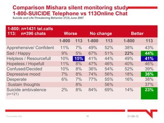 Comparison Mishara silent monitoring study
       1-800-SUICIDE Telephone vs 113Online Chat
       Suicide and Life-Threatening Behavior 37(3) June 2007



 1-800: n=1431 tel.calls
 113: n=396 chats                            Worse                  No change      Better
                                         1-800       113       1-800      113   1-800       113
Apprehensive/ Confident                   11%        7%         49%       52%   38%         43%
Sad / Happy                                9%        5%         67%       51%   22%         44%
Helpless / Resourcefull                   10%        15%        41%       44%   49%         41%
Hopeless / Hopefull                       11%        8%         47%       46%   40%         46%
Confused/Decided                          10%        8%         36%       54%   52%         39%
Depressive mood                            7%        8%         74%       56%   18%         36%
Desperate                                  6%        7%         77%       55%   16%         38%
Sustain thoughts                                     8%                   56%               37%
Suicide ambivalence                        2%        8%         84%       69%   14%         23%
(n=121)




Presentatie titel                                              15                01-09-12
 