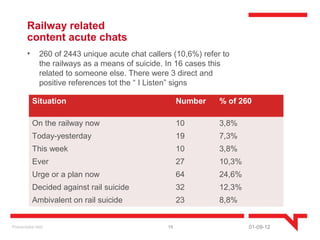 Railway related
        content acute chats
        •      260 of 2443 unique acute chat callers (10,6%) refer to
               the railways as a means of suicide. In 16 cases this
               related to someone else. There were 3 direct and
               positive references tot the “ I Listen” signs

            Situation                                   Number    % of 260

            On the railway now                          10        3,8%
            Today-yesterday                             19        7,3%
            This week                                   10        3,8%
            Ever                                        27        10,3%
            Urge or a plan now                          64        24,6%
            Decided against rail suicide                32        12,3%
            Ambivalent on rail suicide                  23        8,8%


Presentatie titel                                  19                     01-09-12
 