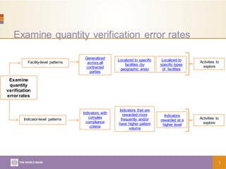 Examine quantity verification error rates
1
Facility-level patterns
Indicator-level patterns
Generalized
across all
contracted
parties
Localized to specific
facilities (by
geographic area)
Localized to
specific types
of facilities
Indicators with
complex
compliance
criteria
Indicators that are
rewarded more
frequently and/or
have higher patient
volume
Indicators
rewarded at a
higher level
Examine
quantity
verification
error rates
Activities to
explore
Activities to
explore
 