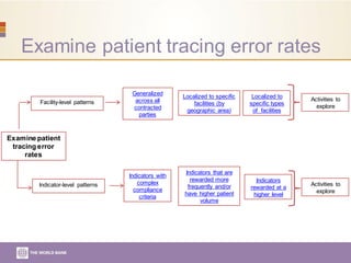 Examine patient tracing error rates
Examine patient
tracing error
rates
Facility-level patterns
Indicator-level patterns
Generalized
across all
contracted
parties
Localized to specific
facilities (by
geographic area)
Localized to
specific types
of facilities
Indicators with
complex
compliance
criteria
Indicators that are
rewarded more
frequently and/or
have higher patient
volume
Indicators
rewarded at a
higher level
Activities to
explore
Activities to
explore
 