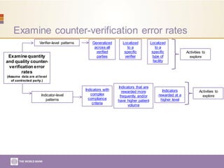 Examine counter-verification error rates
Verifier-level patterns
Indicator-level
patterns
Generalized
across all
verified
parties
Localized
to a
specific
verifier
Localized
to a
specific
type of
facility
Examine quantity
and quality counter-
verification error
rates
(Assume data are at level
of contracted party.)
Indicators with
complex
compliance
criteria
Indicators that are
rewarded more
frequently and/or
have higher patient
volume
Indicators
rewarded at a
higher level
Activities to
explore
Activities to
explore
 