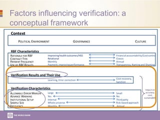 Factors influencing verification: a
conceptual framework
Context
Verification Characteristics Impacton
accuracy,
cost,
sustainability
RBF Characteristics
RATIONALE FOR RBF
CONTRACT TYPE
USE OF RBF RESULTS
Improvinghealthoutcomes/HSS
Relational
Payment,improvingperformance
Financial accountability/Costcontrol
Classic
Transparency, Namingand Shaming
Monthly Annual
Yes
Large
Whole universe Risk-basedapproach
Internal
Verification Results and Their Use
FREQUENCY
ALLOWABLE ERROR MARGIN
SAMPLE SIZE
INSTITUTIONAL SETUP
ADVANCE WARNING No
Small
Third party
Learning, Error correction Cost recovery,
Sanction
PAYMENT FREQUENCY Monthly Annual
POLITICAL ENVIRONMENT GOVERNANCE CULTURE
 