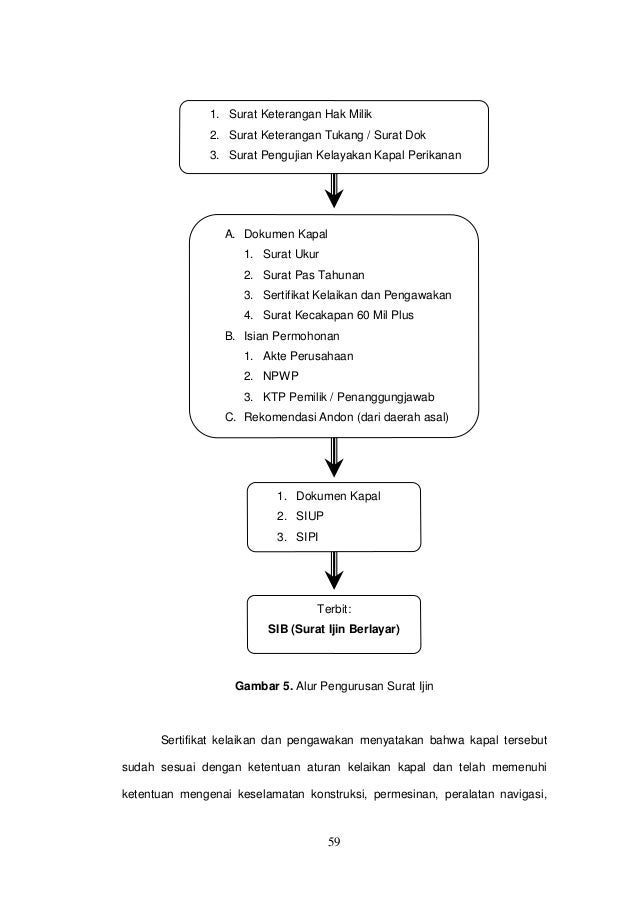 surat ijin berlayar Pelabuhan Operasional Pantai Hasil Manajemen Perikanan