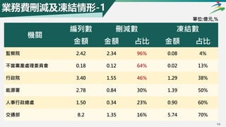 10
業務費刪減及凍結情形-1
機關
編列數 刪減數 凍結數
金額 金額 占比 金額 占比
監察院 2.42 2.34 96% 0.08 4%
不當黨產處理委員會 0.18 0.12 64% 0.02 13%
行政院 3.40 1.55 46% 1.29 38%
能源署 2.78 0.84 30% 1.39 50%
人事行政總處 1.50 0.34 23% 0.90 60%
交通部 8.2 1.35 16% 5.74 70%
單位:億元,%
 