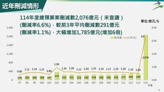 5
單位:億元,%
近年刪減情形
年度
114年度總預算案刪減數2,076億元（未宣讀）
(刪減率6.6%)，較前3年平均刪減數291億元
(刪減率1.1%)，大幅增加1,785億元(增加6倍)
136 203 200 198 167
370
245 251 223 240 249 240 246 256 273 300 299
2,076
0.80
1.11 1.16 1.11
0.86
1.90
1.26 1.28 1.12 1.20 1.25 1.19 1.17 1.19 1.20 1.10 1.04
6.6
0.00
2.00
4.00
6.00
8.00
0
400
800
1,200
1,600
2,000
2,400
97 98 99 100 101 102 103 104 105 106 107 108 109 110 111 112 113 114
刪減數 比率(%)
 