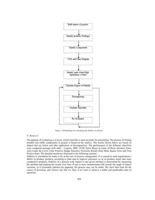 428
Figure 2. Methodology for calculating the stability of software
V. RESULTS
The purpose of evaluating is to know which classifier is most accurate for automating. The process of finding
instable and stable components in project is based on the metrics. The results shown below are based on
dataset that are below and after application of decomposition. The performance of the different classifiers
were compared amongst each other – Logistic, RBF, SVM, Naïve Bayes in terms of Mean Absolute Error,
Area Under the Curve, False Positive, Kappa Statistics, Precision, Recall, Root Mean Square Error and True
Positive Rate. The detailed results are discussed in the following sections.
Stability is considered by many to be at the core of process management. It is central to each organization’s
ability to produce products according to plan and to improve processes so as to produce better and more
competitive products. Stability of a process with respect to any given attribute is determined by measuring
the attribute and tracking the results over time. If one or more measurements fall outside the range of chance
variation, or if systematic patterns are apparent, the process may not be stable. We must then look for the
causes of deviation, and remove any that we find, if we want to achieve a stable and predictable state of
operation.
 
