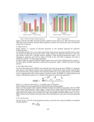 430
Figure 5. False Positive Rate for different algorithms Figure 6. Kappa Statistics
Figure 5 indicates that RBF and SVM classifiers exhibit low false positive rate. RBF showing the lowest
FPR. FPR in case of Logistic and Naïve Bayes algorithm are highest. Low false positive rate is an indication
of high level of accuracy.
D. Kappa Statistics
Kappa statistics is a measure of inter-rater agreement or inter annotator agreement for qualitative
(categorical) items.
It is generally thought to be a more robust measure than simple percent agreement calculation since κ takes
into account the agreement occurring by chance. Kappa measures the agreement between two raters who
each classify N items into C mutually exclusive categories. Landis and Koch characterized values < 0 as
indicating no agreement and 0–0.20 as slight, 0.21–0.40 as fair, 0.41–0.60 as moderate, 0.61–0.80 as
substantial, and 0.81–1 as almost perfect agreement.
In order to judge the accuracy of different, kappa statistics were used. Value of Kappa Statistic is equal to 1
for Naïve Bayes and RBF indicating as almost perfect agreement. Figure 6 depicts the results for kappa
statistics.
E. Root Mean Square Error
The Root Mean Square Error (RMSE) (also called the root mean square deviation, RMSD) is a frequently
used measure of the difference between values predicted by a model and the values actually observed from
the environment that is being modelled. These individual differences are also called residuals, and the RMSE
serves to aggregate them into a single measure of predictive power. The RMSE of a model prediction with
respect to the estimated variable Xmodel is defined as the square root of the mean squared error:
n (X
obs,i
−X
mo del ,i
)2
RMSE =
∑i =1
n
Where Xobs is observed values and Xmodel is modelled values at time/place i.
Figure 7 depicts root mean squared error for the classifiers that are being studied.
Since root mean squared values represent difference between the prediction and reality, lower the RMS
values closer is the prediction to reality. Figure 7 reveals that for Logistic and SVM the Root mean square
value is high which can be due to large difference between observed and model value. Or it can be due to
small value of n by which value of overall term is high. And for RBF and NB the RMSE value is very low,
RMS is lowest for Naïve Bayes which may be due to the small difference in the value of observed and model
value.
F. True Positive Rate
The true positive rate (TP) is the proportion of positive cases that were correctly identified, as calculated
using the equation:
 