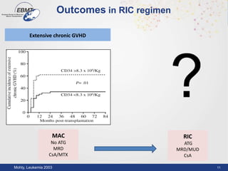 11
Outcomes in RIC regimen
Mohty, Leukemia 2003
Extensive chronic GVHD
MAC
No ATG
MRD
CsA/MTX
RIC
ATG
MRD/MUD
CsA
 