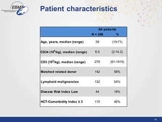 15
Patient characteristics
N = 246 %
Age, years, median (range)
CD3 (106
/kg), median (range)
Matched related donor
Lymphoid malignancies
Disease Risk Index Low
HCT-Comorbidity Index ≥ 3
All patients
CD34 (106
/kg), median (range) 6.5 (2-14.2)
46%
59 (19-71)
279 (61-1919)
142 58%
132 54%
44 18%
110
 