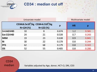 16
Variables adjusted by Age, donor, HCT-CI, DRI, CD3
CD34≤6.5x106
/kg CD34>6.5106
/kg
N=124 (%) N=122 (%)
3-4 AGVHD 10 8 0.674 1.2 0.581
Ext CGVHD 24 21 0.539 0.7 0.243
NRM 19 23 0.638 0.9 0.841
RI 30 22 0.179 0.8 0.244
PFS 62 68 0.179 0.8 0.322
OS 52 55 0.405 0.8 0.200
pp HR
Univariate model Multivariate model
CD34
median
CD34 : median cut off
 