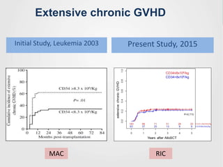Extensive chronic GVHD
Initial Study, Leukemia 2003 Present Study, 2015
MAC RIC
 