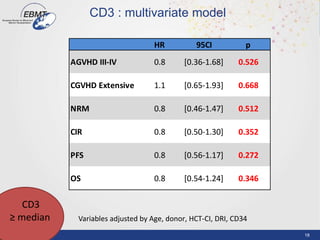 18
CD3 : multivariate model
Variables adjusted by Age, donor, HCT-CI, DRI, CD34
HR 95CI p
PFS 0.8 [0.56-1.17] 0.272
OS 0.8 [0.54-1.24] 0.346
NRM 0.8 [0.46-1.47] 0.512
0.8CIR [0.50-1.30] 0.352
AGVHD III-IV 0.8 [0.36-1.68] 0.526
CGVHD Extensive 1.1 [0.65-1.93] 0.668
CD3
≥ median
 