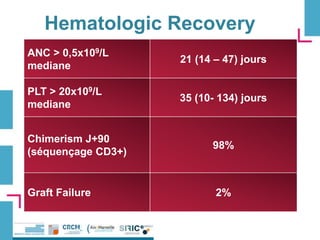 Hematologic Recovery
ANC > 0,5x109/L
mediane
21 (14 – 47) jours
PLT > 20x109/L
mediane
35 (10- 134) jours
Chimerism J+90
(séquençage CD3+)
98%
Graft Failure 2%
 