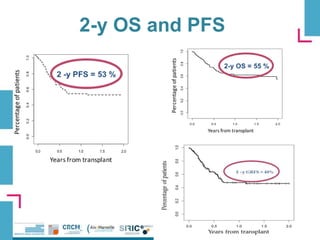 2-y OS and PFS
 
